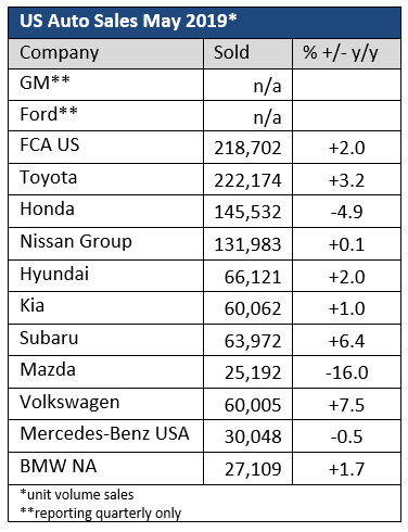 May Auto Sales