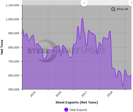 US Steel Imports