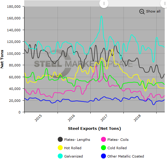 US Steel Imports