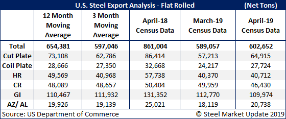 US Steel Imports