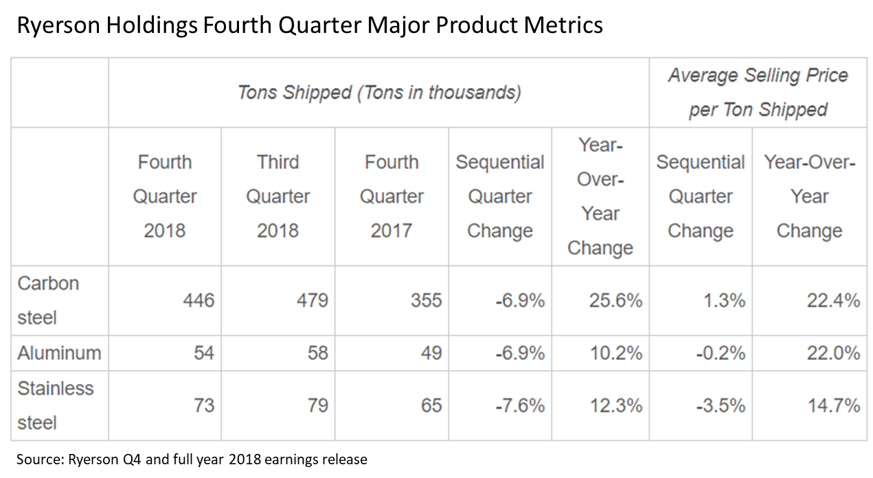 RyersonShipmentsQ4