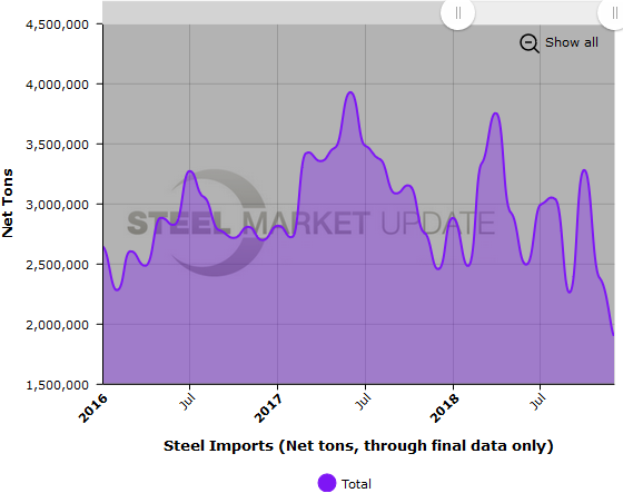 US Steel Imports