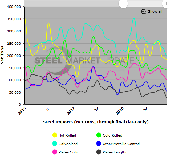 US Steel Imports