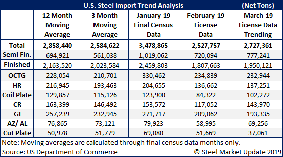 US Steel Imports