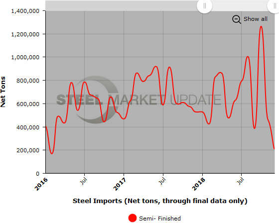 US Steel Imports