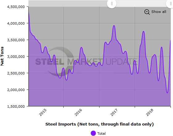 US Steel Imports