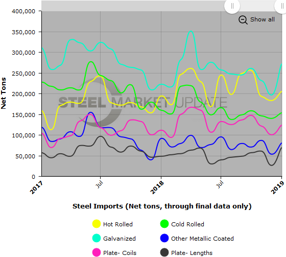 US Steel Imports