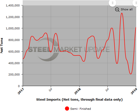 US Steel Imports