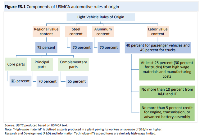 USMCA Auto content