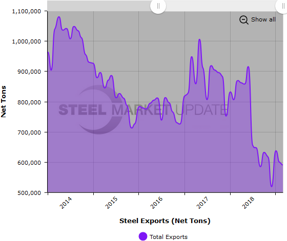 US Steel Imports