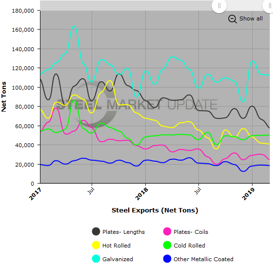 US Steel Imports