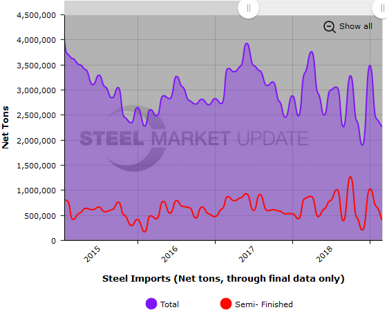 US Steel Imports