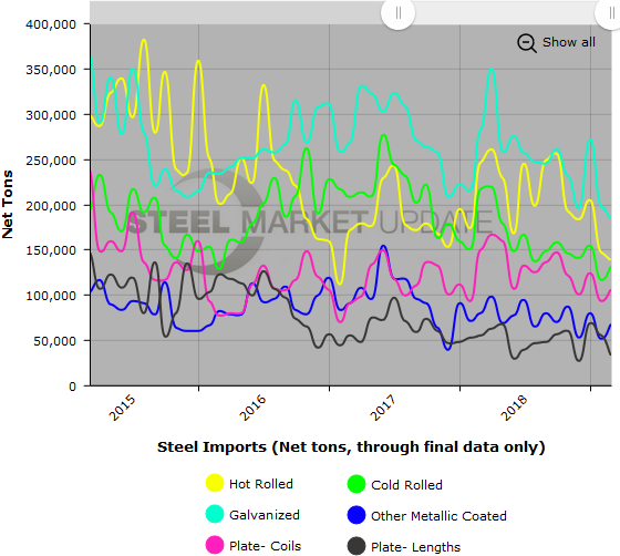 US Steel Imports