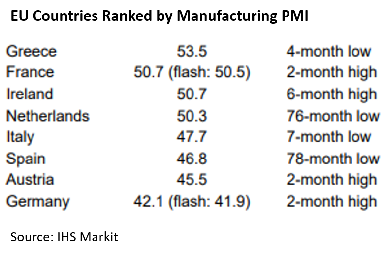 EU PMI rankings
