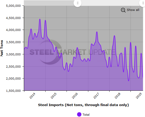 US Steel Imports