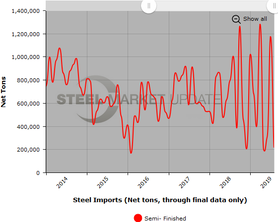 US Steel Imports