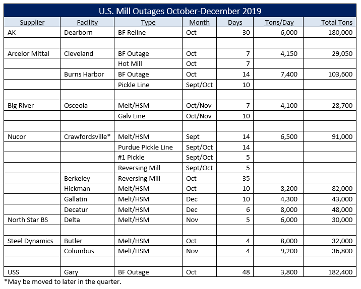 MillOutages