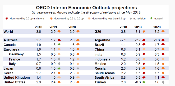 OECDprojections