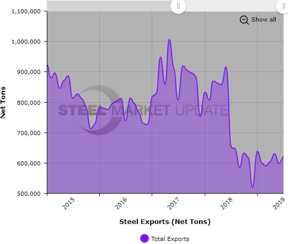 US Steel Exports