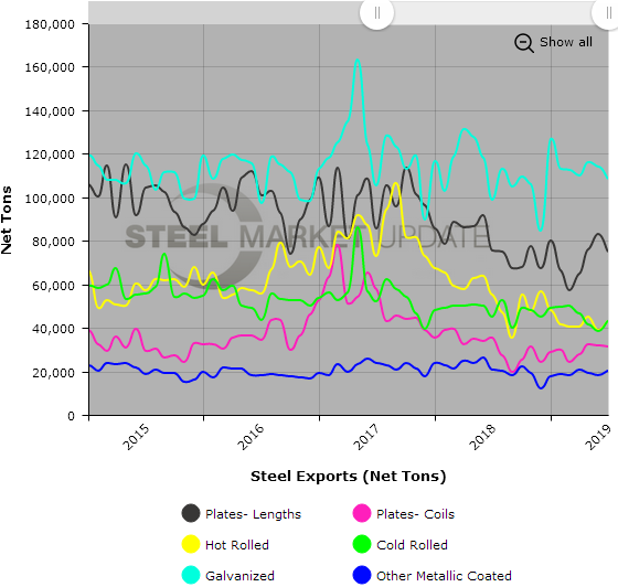 US Steel Exports