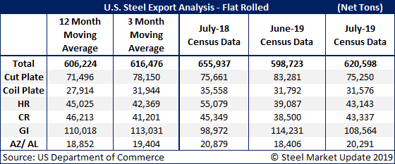 US Steel Exports