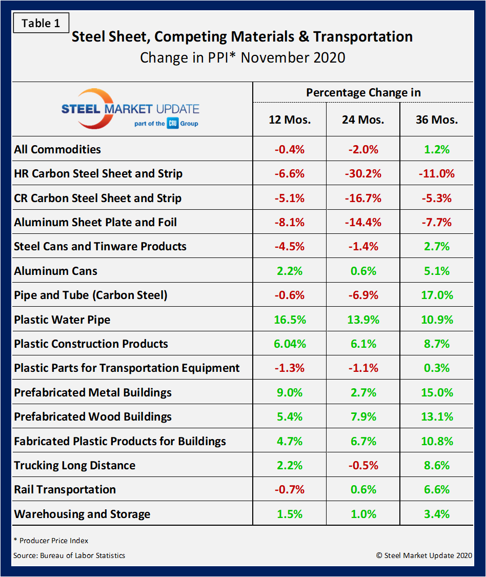 PPI Table1