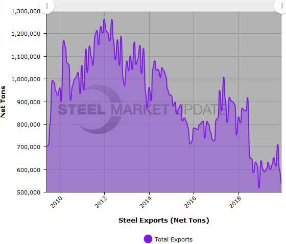 US Steel Exports