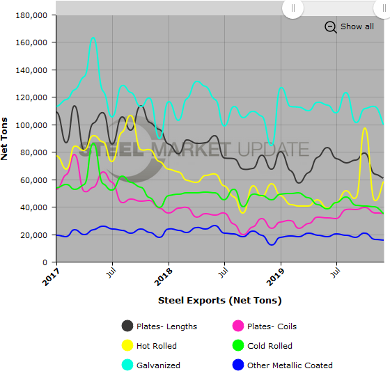 US Steel Exports