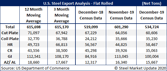 US Steel Exports