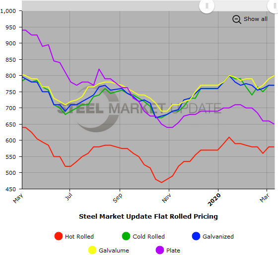 Steel Market Update Steel Price Indices