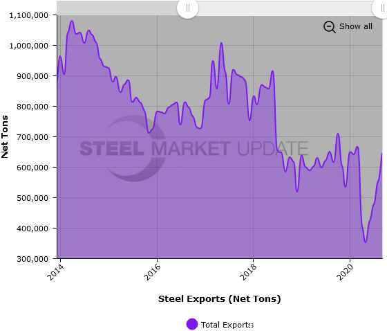 US Steel Exports