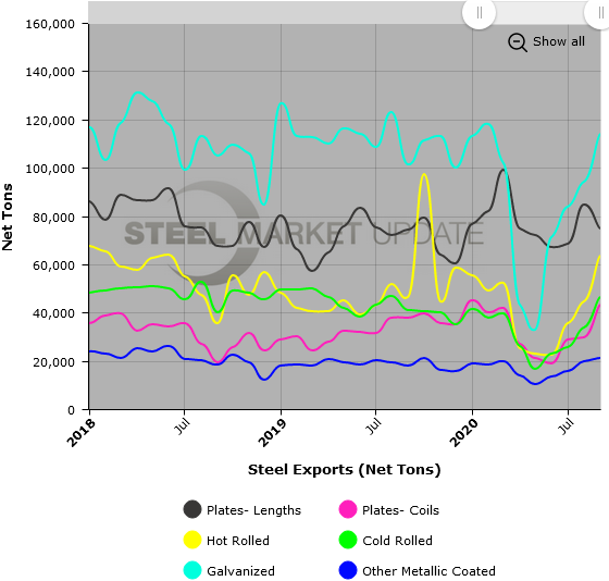 US Steel Exports