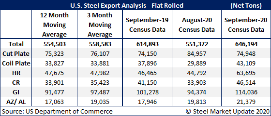 US Steel Exports