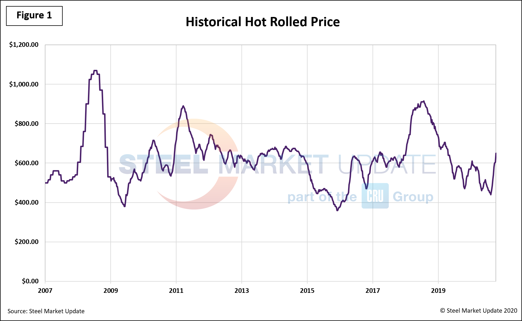 HRC Price Fig1.2