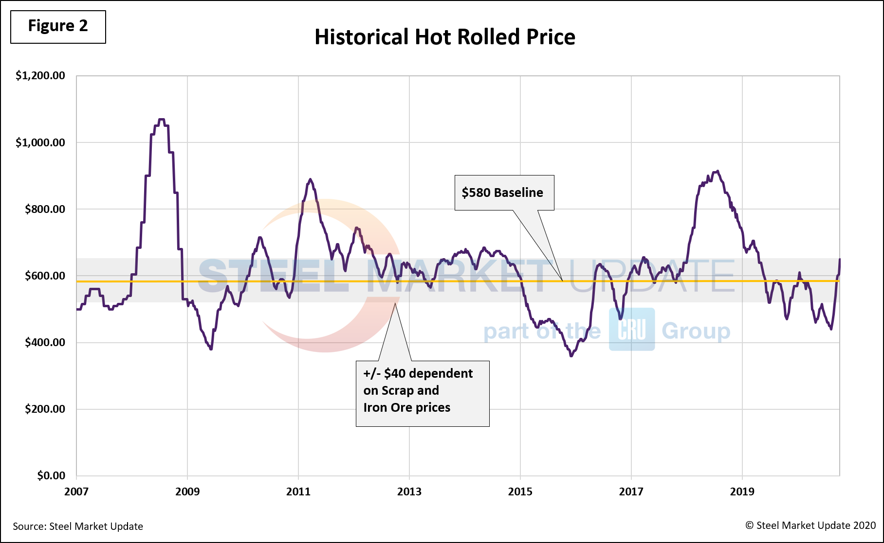 HRC Price Fig2.3