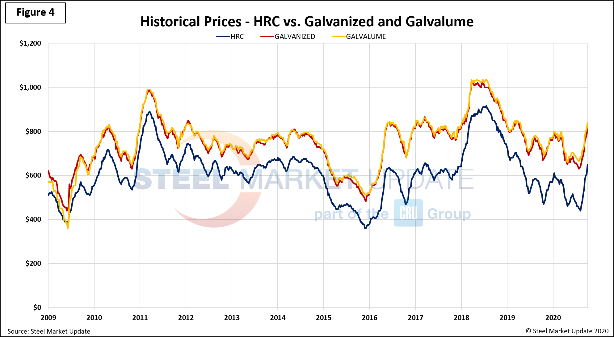 HRC Price Fig4.2