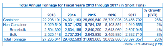 GPA FY2017 tonnage